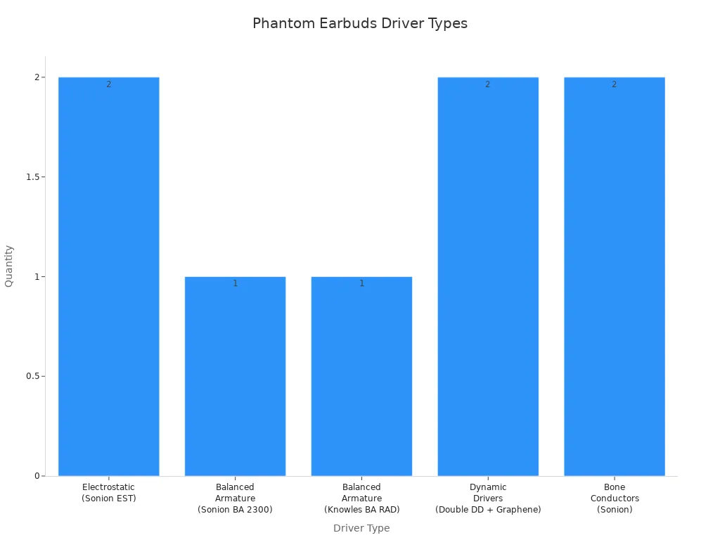 Bar chart comparing quantities of audio driver types in Phantom Earbuds