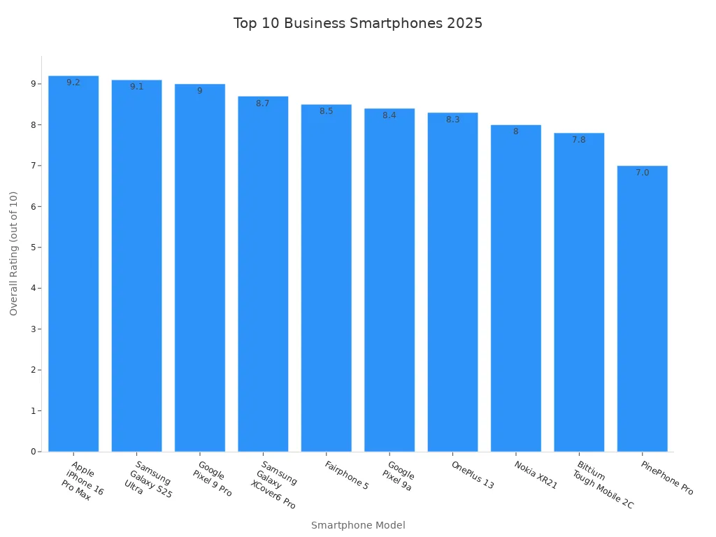 Bar chart showing overall ratings of the top 10 business-ready smartphones for US professionals in 2025