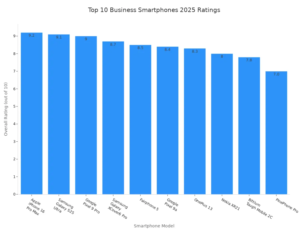 Bar chart comparing overall ratings of the top 10 business smartphones in 2025