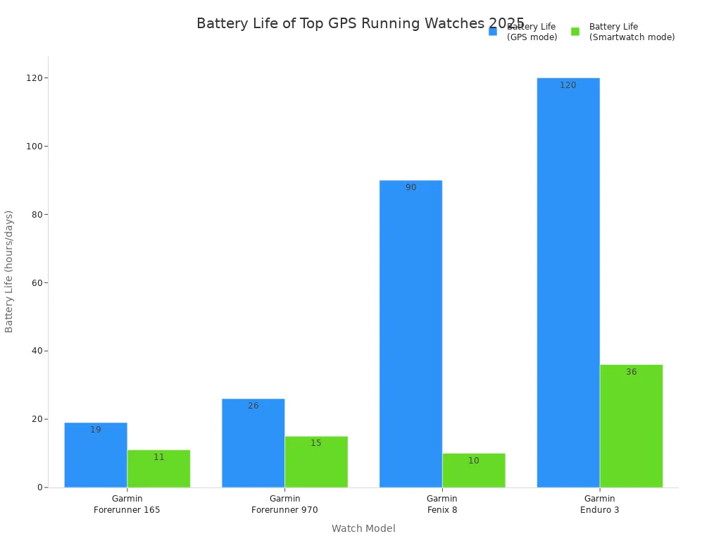 Bar chart comparing GPS and smartwatch battery life for four top GPS running watches in 2025