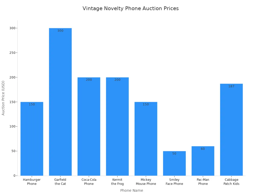 Bar chart comparing auction prices of iconic vintage novelty phones