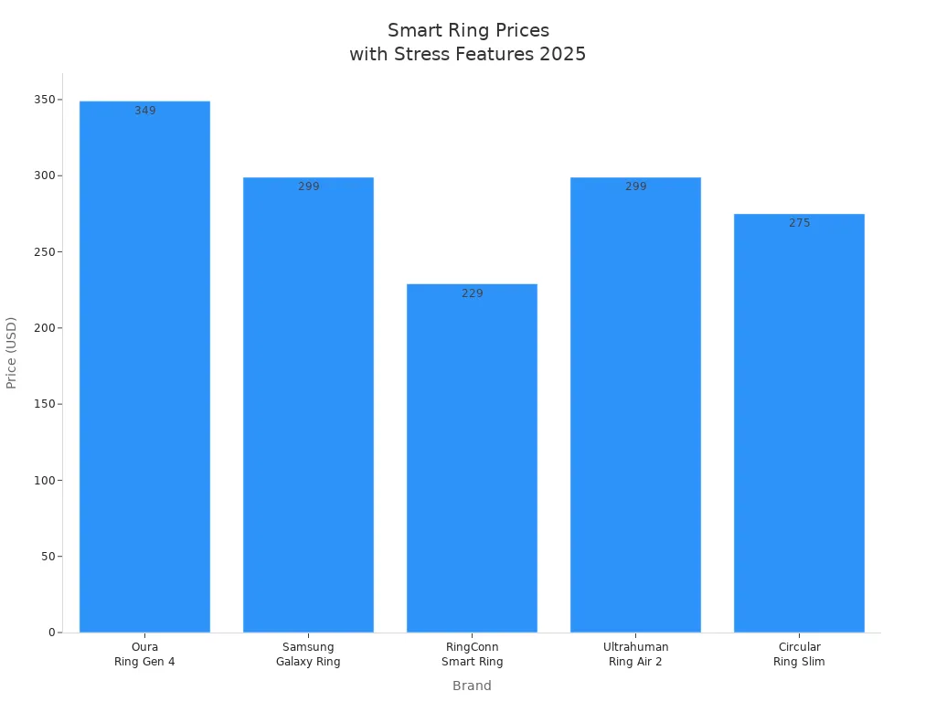 Bar chart comparing 2025 smart ring prices across five brands with advanced stress management features.